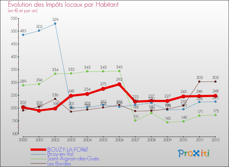 Evolution et montant des impôts locaux par Habitant pour BOUZY-LA-FORêT et les communes proches Comparaison des impôts locaux par habitant pour BOUZY-LA-FORêT et les communes voisines