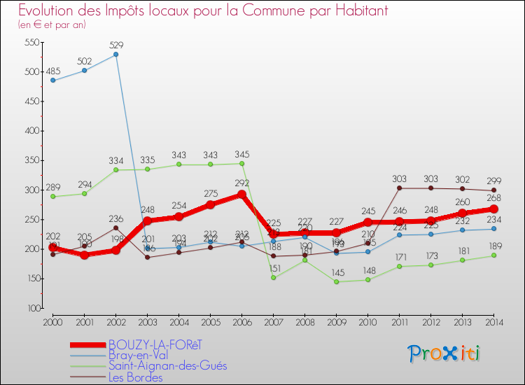 Evolution et montant des impôts locaux par Habitant pour BOUZY-LA-FORêT et les communes proches de 2000 à 2014 Comparaison des impôts locaux par habitant pour BOUZY-LA-FORêT et les communes voisines de 2000 à 2014