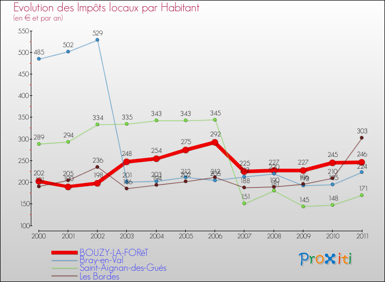 Evolution et montant des impôts locaux par Habitant pour BOUZY-LA-FORêT et les communes proches Comparaison des impôts locaux par habitant pour BOUZY-LA-FORêT et les communes voisines