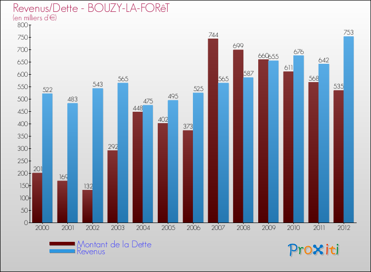 Evolution comparée de la dette et des revenus pour la commune de BOUZY-LA-FORêT de 2000 à 2012 Comparaison de la dette et des revenus pour BOUZY-LA-FORêT de 2000 à 2012