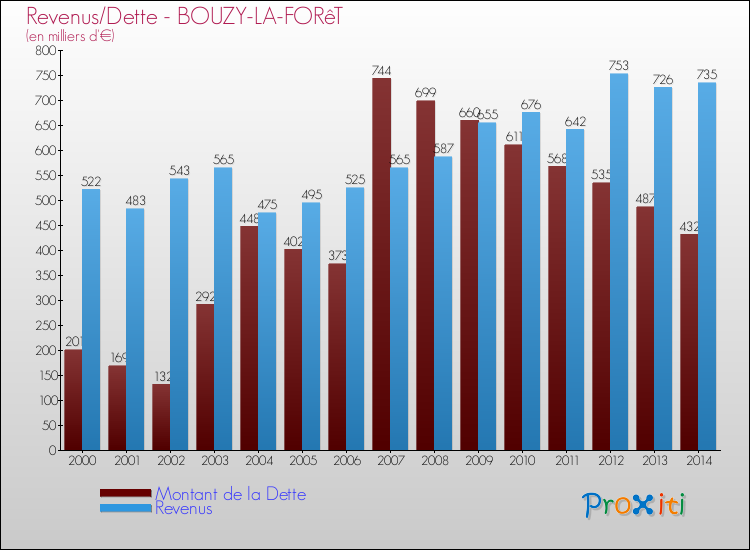 Evolution comparée de la dette et des revenus pour la commune de BOUZY-LA-FORêT de 2000 à 2014 Comparaison de la dette et des revenus pour BOUZY-LA-FORêT de 2000 à 2014