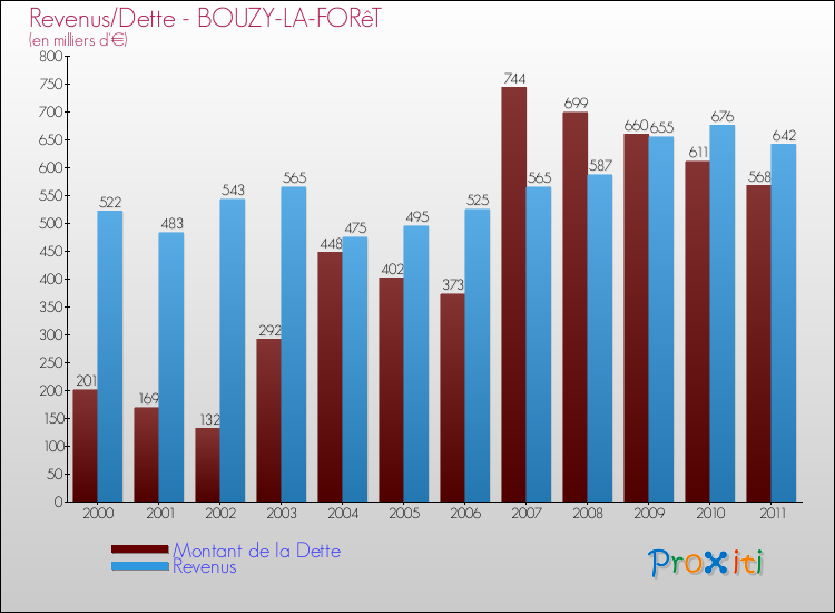 Evolution comparée de la dette et des revenus pour la commune de BOUZY-LA-FORêT de 2000 à 2011 Comparaison de la dette et des revenus pour BOUZY-LA-FORêT de 2000 à 2011