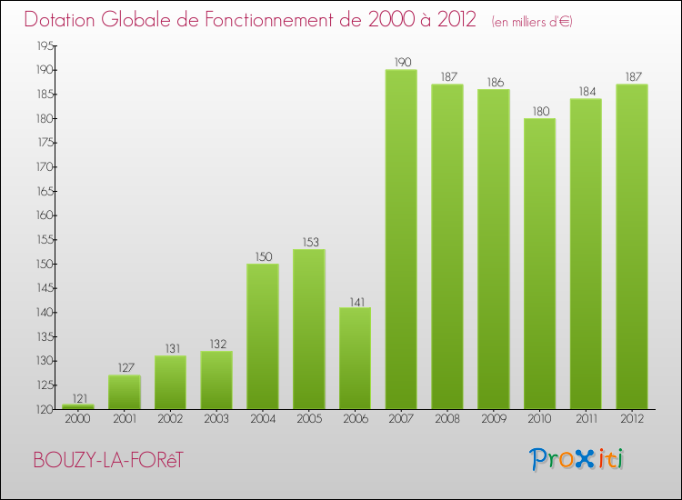 Evolution du montant de la Dotation Globale de Fonctionnement pour la commune de BOUZY-LA-FORêT de 2000 à 2012 Evolution du montant de la Dotation Globale de Fonctionnement pour BOUZY-LA-FORêT de 2000 à 2012