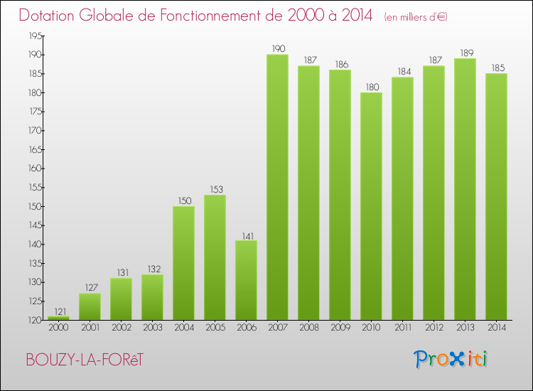 Evolution du montant de la Dotation Globale de Fonctionnement pour la commune de BOUZY-LA-FORêT de 2000 à 2014 Evolution du montant de la Dotation Globale de Fonctionnement pour BOUZY-LA-FORêT de 2000 à 2014