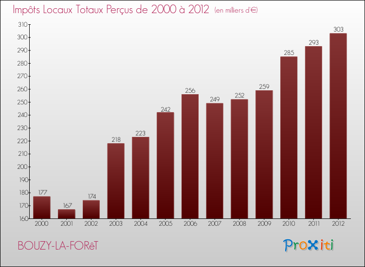 Evolution des Impôts Locaux pour la commune de BOUZY-LA-FORêT de 2000 à 2012 Evolution des Impôts Locaux pour BOUZY-LA-FORêT de 2000 à 2012