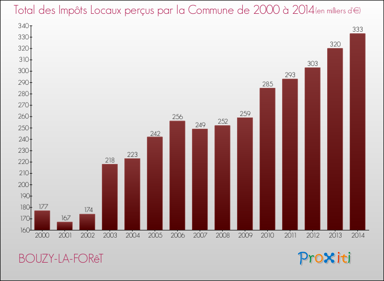 Evolution des Impôts Locaux pour la commune de BOUZY-LA-FORêT de 2000 à 2014 Evolution des Impôts Locaux pour BOUZY-LA-FORêT de 2000 à 2014