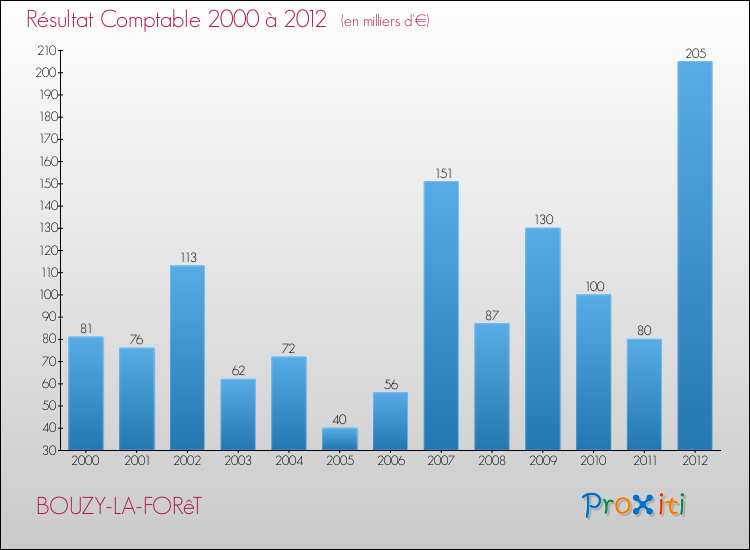 Evolution du résultat comptable pour la commune de BOUZY-LA-FORêT de 2000 à 2012 Evolution du résultat comptable pour BOUZY-LA-FORêT de 2000 à 2012