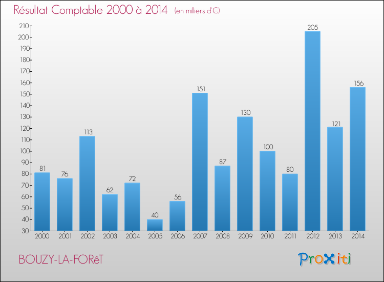 Evolution du résultat comptable pour la commune de BOUZY-LA-FORêT de 2000 à 2014 Evolution du résultat comptable pour BOUZY-LA-FORêT de 2000 à 2014