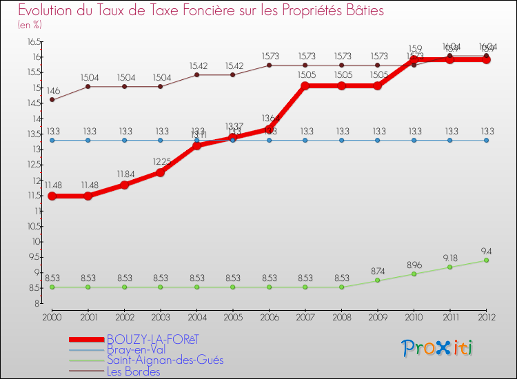 Evolution du taux de la taxe foncière sur le bati pour BOUZY-LA-FORêT et les communes proches de 2000 à 2012 Comparaison des taux de taxe foncière sur le bati pour BOUZY-LA-FORêT et les communes voisines de 2000 à 2012
