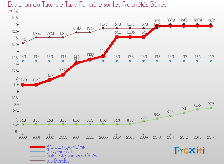 Evolution du taux de la taxe foncière sur le bati pour BOUZY-LA-FORêT et les communes proches de 2000 à 2014 Comparaison des taux de taxe foncière sur le bati pour BOUZY-LA-FORêT et les communes voisines de 2000 à 2014