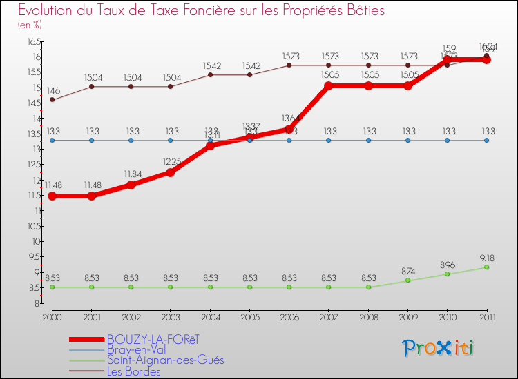 Evolution du taux de la taxe foncière sur le bati pour BOUZY-LA-FORêT et les communes proches Comparaison des taux de taxe foncière sur le bati pour BOUZY-LA-FORêT et les communes voisines