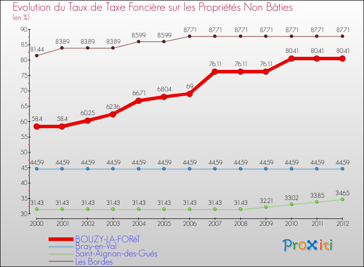 Evolution du taux de la taxe foncière sur les immeubles et terrains non batis pour BOUZY-LA-FORêT et les communes proches de 2000 à 2012 Comparaison des taux de la taxe foncière sur les immeubles et terrains non batis pour BOUZY-LA-FORêT et les communes voisines de 2000 à 2012