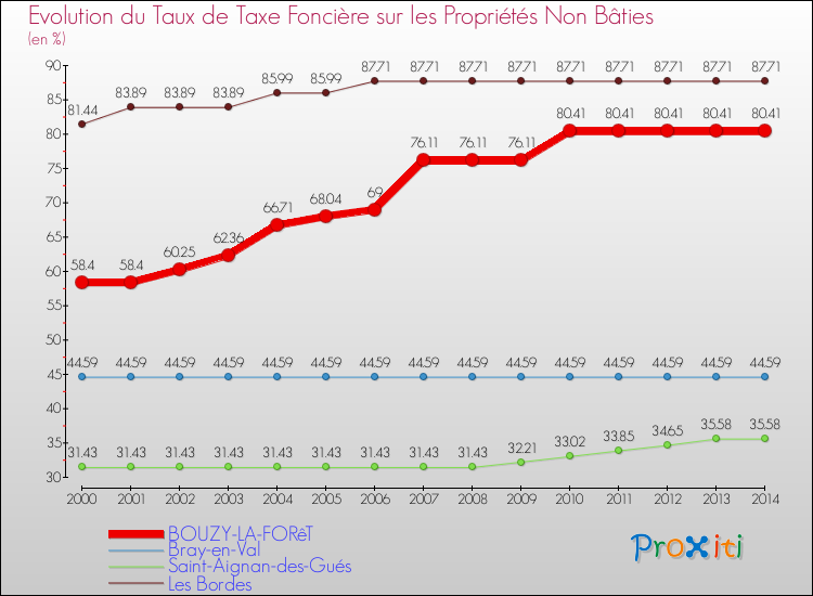 Evolution du taux de la taxe foncière sur les immeubles et terrains non batis pour BOUZY-LA-FORêT et les communes proches de 2000 à 2014 Comparaison des taux de la taxe foncière sur les immeubles et terrains non batis pour BOUZY-LA-FORêT et les communes voisines de 2000 à 2014