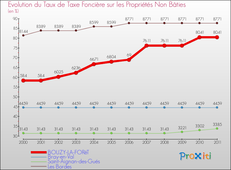 Evolution du taux de la taxe foncière sur les immeubles et terrains non batis pour BOUZY-LA-FORêT et les communes proches Comparaison des taux de la taxe foncière sur les immeubles et terrains non batis pour BOUZY-LA-FORêT et les communes voisines