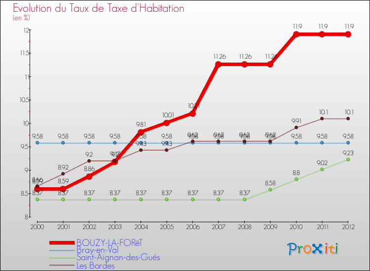 Evolution du taux de la taxe d'habitation pour BOUZY-LA-FORêT et les communes proches Comparaison des taux de la taxe d'habitation pour BOUZY-LA-FORêT et les communes voisines