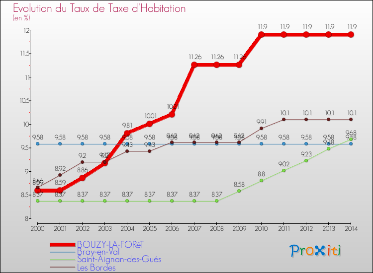 Evolution du taux de la taxe d'habitation pour BOUZY-LA-FORêT et les communes proches de 2000 à 2014 Comparaison des taux de la taxe d'habitation pour BOUZY-LA-FORêT et les communes voisines de 2000 à 2014