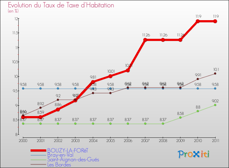 Evolution du taux de la taxe d'habitation pour BOUZY-LA-FORêT et les communes proches Comparaison des taux de la taxe d'habitation pour BOUZY-LA-FORêT et les communes voisines