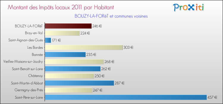 Montant des impôts locaux par Habitant pour BOUZY-LA-FORêT et les communes proches Comparaison des impôts locaux par habitant pour BOUZY-LA-FORêT et les communes voisines