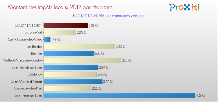 Montant des impôts locaux par Habitant pour BOUZY-LA-FORêT et les communes proches Comparaison des impôts locaux par habitant pour BOUZY-LA-FORêT et les communes voisines