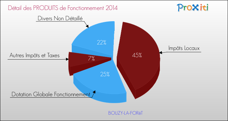 Décomposition du Budget de Fonctionnement 2014 de la commune de BOUZY-LA-FORêT Budget de Fonctionnement 2014 pour la commune de BOUZY-LA-FORêT