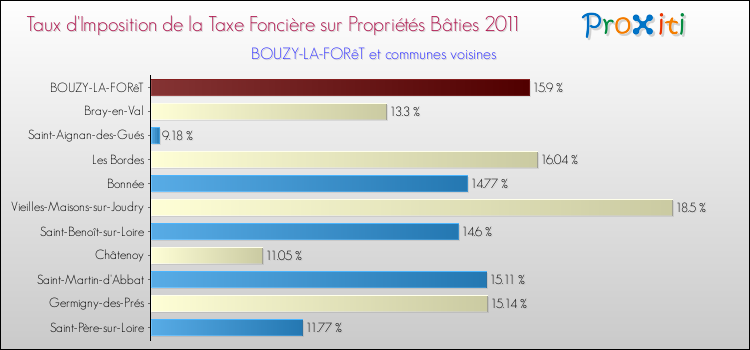 Taux d'imposition de la taxe foncière sur le bati 2011 pour BOUZY-LA-FORêT et les communes proches Comparaison des taux d'imposition de la taxe foncière sur le bati 2011 pour BOUZY-LA-FORêT et les communes voisines