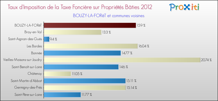 Taux d'imposition de la taxe foncière sur le bati 2012 pour BOUZY-LA-FORêT et les communes proches Comparaison des taux d'imposition de la taxe foncière sur le bati 2012 pour BOUZY-LA-FORêT et les communes voisines