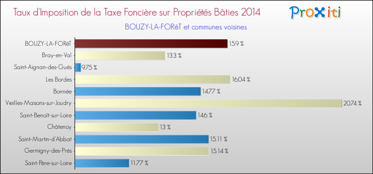 Taux d'imposition de la taxe foncière sur le bati 2014 pour BOUZY-LA-FORêT et les communes proches Comparaison des taux d'imposition de la taxe foncière sur le bati 2014 pour BOUZY-LA-FORêT et les communes voisines