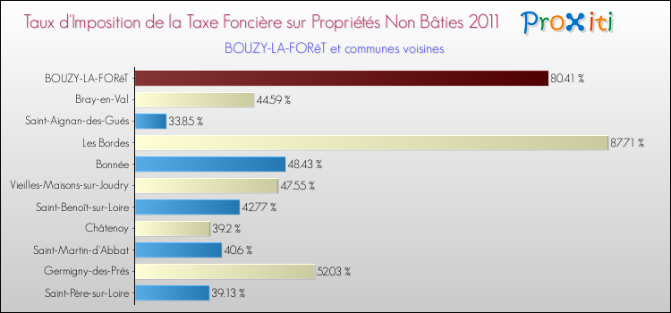 Taux d'imposition de la taxe foncière sur les immeubles et terrains non batis 2011 pour BOUZY-LA-FORêT et les communes proches Comparaison des taux d'imposition de la taxe foncière sur les immeubles et terrains non batis 2011 pour BOUZY-LA-FORêT et les communes voisines