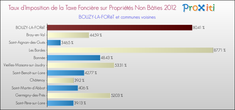 Taux d'imposition de la taxe foncière sur les immeubles et terrains non batis 2012 pour BOUZY-LA-FORêT et les communes proches Comparaison des taux d'imposition de la taxe foncière sur les immeubles et terrains non batis 2012 pour BOUZY-LA-FORêT et les communes voisines