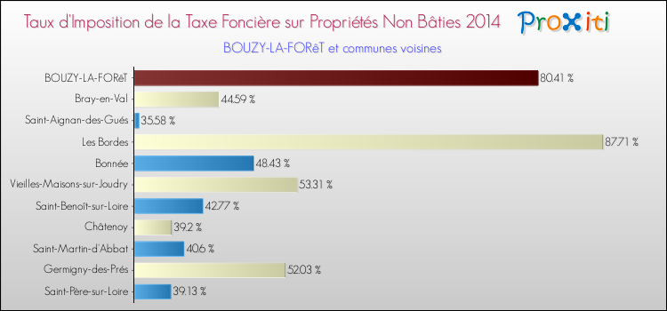 Taux d'imposition de la taxe foncière sur les immeubles et terrains non batis 2014 pour BOUZY-LA-FORêT et les communes proches Comparaison des taux d'imposition de la taxe foncière sur les immeubles et terrains non batis 2014 pour BOUZY-LA-FORêT et les communes voisines