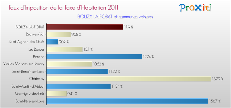 Taux d'imposition de la taxe d'habitation 2011 pour BOUZY-LA-FORêT et les communes proches Comparaison des taux d'imposition de la taxe d'habitation 2011 pour BOUZY-LA-FORêT et les communes voisines