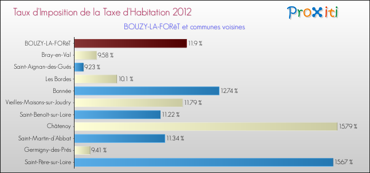 Taux d'imposition de la taxe d'habitation 2012 pour BOUZY-LA-FORêT et les communes proches Comparaison des taux d'imposition de la taxe d'habitation 2012 pour BOUZY-LA-FORêT et les communes voisines