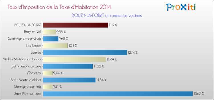 Taux d'imposition de la taxe d'habitation 2014 pour BOUZY-LA-FORêT et les communes proches Comparaison des taux d'imposition de la taxe d'habitation 2014 pour BOUZY-LA-FORêT et les communes voisines