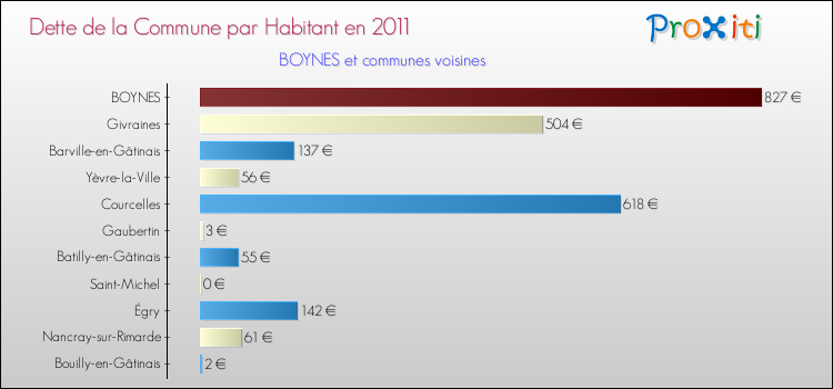Dette par habitant de la commune en 2011 pour BOYNES et les communes proches Comparaison de la dette par habitant de la commune en 2011 pour BOYNES et les communes voisines