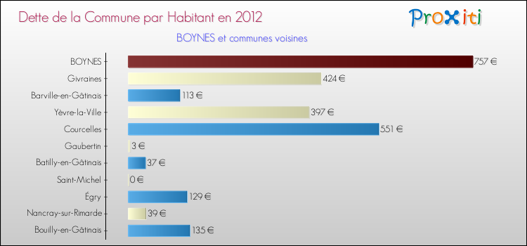 Dette par habitant de la commune en 2012 pour BOYNES et les communes proches Comparaison de la dette par habitant de la commune en 2012 pour BOYNES et les communes voisines