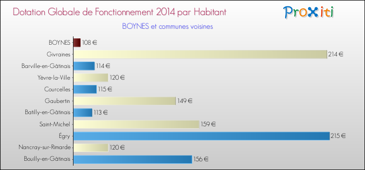 Montant des dotations globales de fonctionnement DGF par Habitant pour BOYNES et les communes proches en 2014. Comparaison des des dotations globales de fonctionnement DGF par habitant pour BOYNES et les communes voisines en 2014.