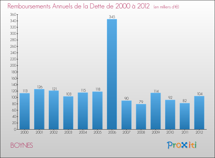 Evolution de l'annuité de la dette pour la commune de BOYNES de 2000 à 2012 Annuités de la dette pour BOYNES de 2000 à 2012