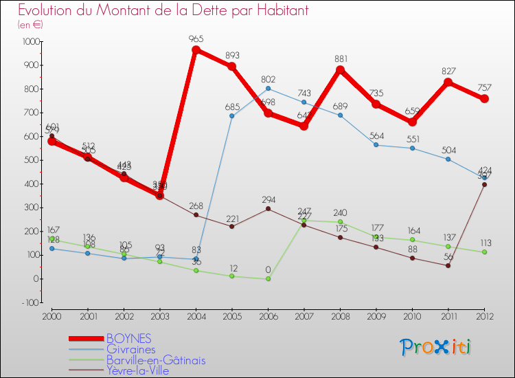 Evolution de la dette par habitant pour la commune de BOYNES et les communes proches de 2000 à 2012 Comparaison de la dette par habitant pour BOYNES et les communes voisines de 2000 à 2012