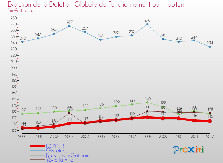 Evolution et montant de la dotation globale de fonctionnement par Habitant pour BOYNES et les communes proches Comparaison des dotations globales de fonctionnement par habitant pour BOYNES et les communes voisines