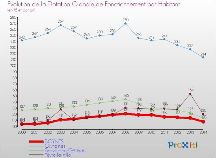 Evolution et montant de la dotation globale de fonctionnement par Habitant pour BOYNES et les communes proches de 2000 à 2014. Comparaison des dotations globales de fonctionnement par habitant pour BOYNES et les communes voisines de 2000 à 2014.