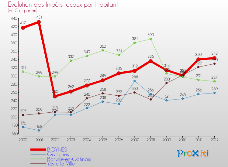 Evolution et montant des impôts locaux par Habitant pour BOYNES et les communes proches Comparaison des impôts locaux par habitant pour BOYNES et les communes voisines