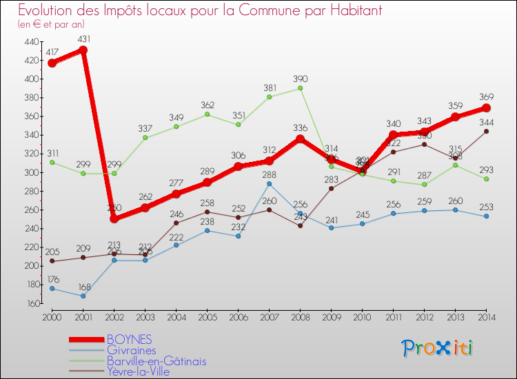 Evolution et montant des impôts locaux par Habitant pour BOYNES et les communes proches de 2000 à 2014 Comparaison des impôts locaux par habitant pour BOYNES et les communes voisines de 2000 à 2014