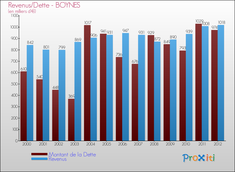 Evolution comparée de la dette et des revenus pour la commune de BOYNES de 2000 à 2012 Comparaison de la dette et des revenus pour BOYNES de 2000 à 2012