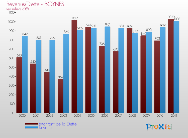 Evolution comparée de la dette et des revenus pour la commune de BOYNES de 2000 à 2011 Comparaison de la dette et des revenus pour BOYNES de 2000 à 2011
