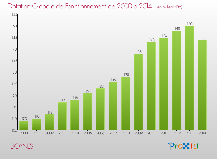 Evolution du montant de la Dotation Globale de Fonctionnement pour la commune de BOYNES de 2000 à 2014 Evolution du montant de la Dotation Globale de Fonctionnement pour BOYNES de 2000 à 2014