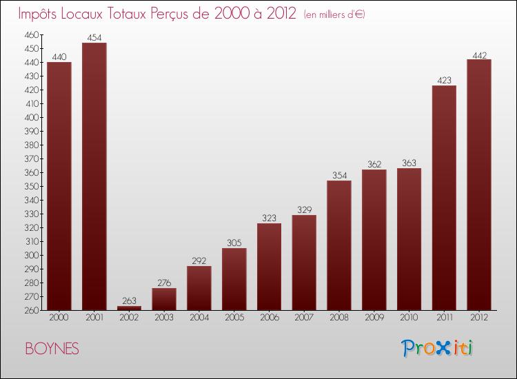 Evolution des Impôts Locaux pour la commune de BOYNES de 2000 à 2012 Evolution des Impôts Locaux pour BOYNES de 2000 à 2012