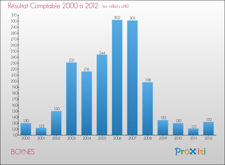 Evolution du résultat comptable pour la commune de BOYNES de 2000 à 2012 Evolution du résultat comptable pour BOYNES de 2000 à 2012