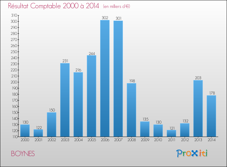 Evolution du résultat comptable pour la commune de BOYNES de 2000 à 2014 Evolution du résultat comptable pour BOYNES de 2000 à 2014