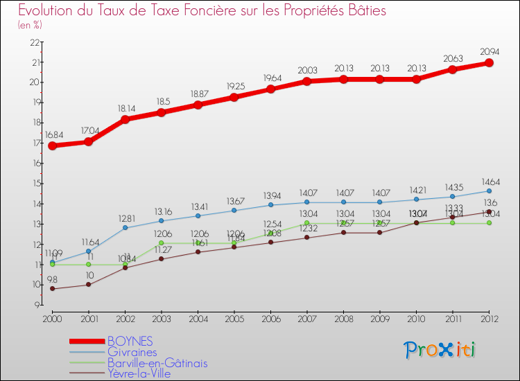 Evolution du taux de la taxe foncière sur le bati pour BOYNES et les communes proches de 2000 à 2012 Comparaison des taux de taxe foncière sur le bati pour BOYNES et les communes voisines de 2000 à 2012