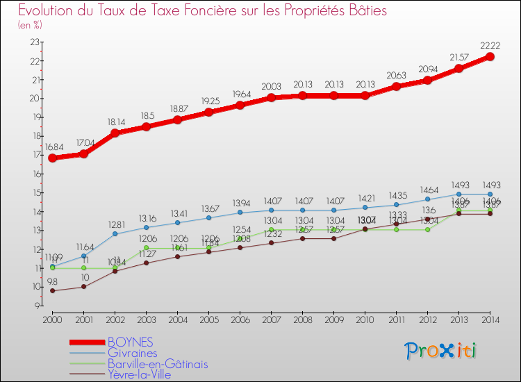 Evolution du taux de la taxe foncière sur le bati pour BOYNES et les communes proches de 2000 à 2014 Comparaison des taux de taxe foncière sur le bati pour BOYNES et les communes voisines de 2000 à 2014